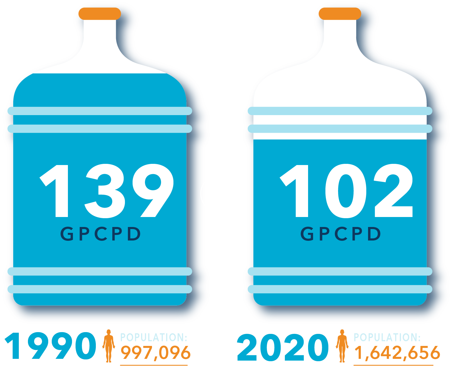 There was a decrease of water consumption from 139 gallons per capita per day in 1990 to 102 in 2020, while the population increased from 997,096 to 1,642,656.