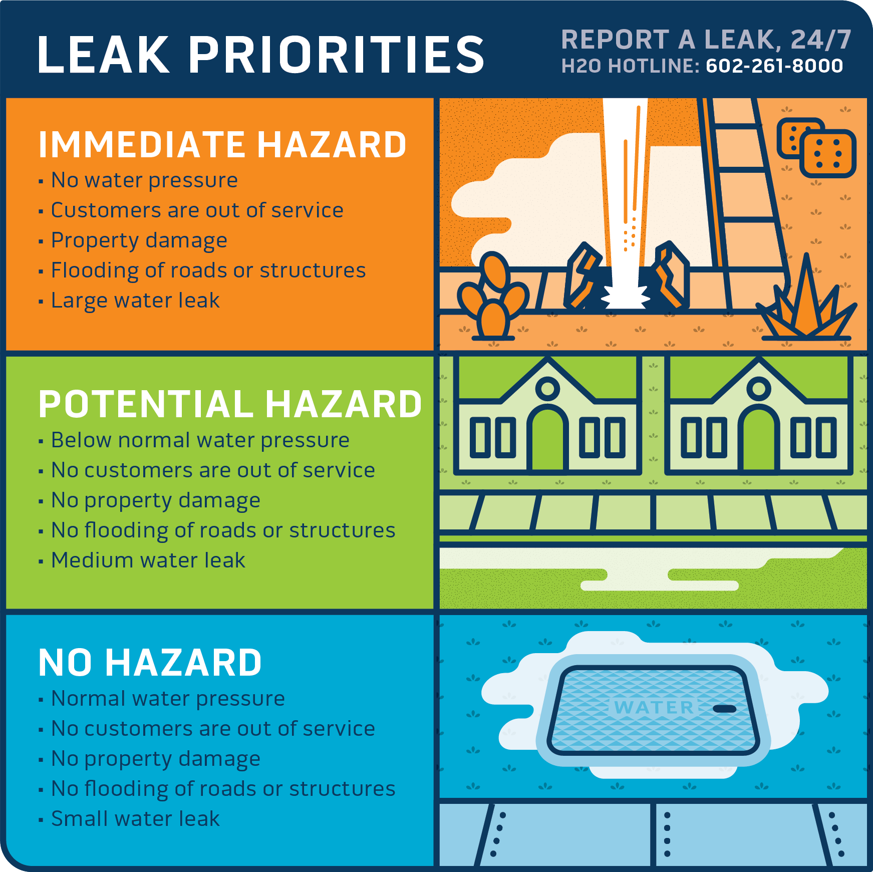 Leak Priorities infographic