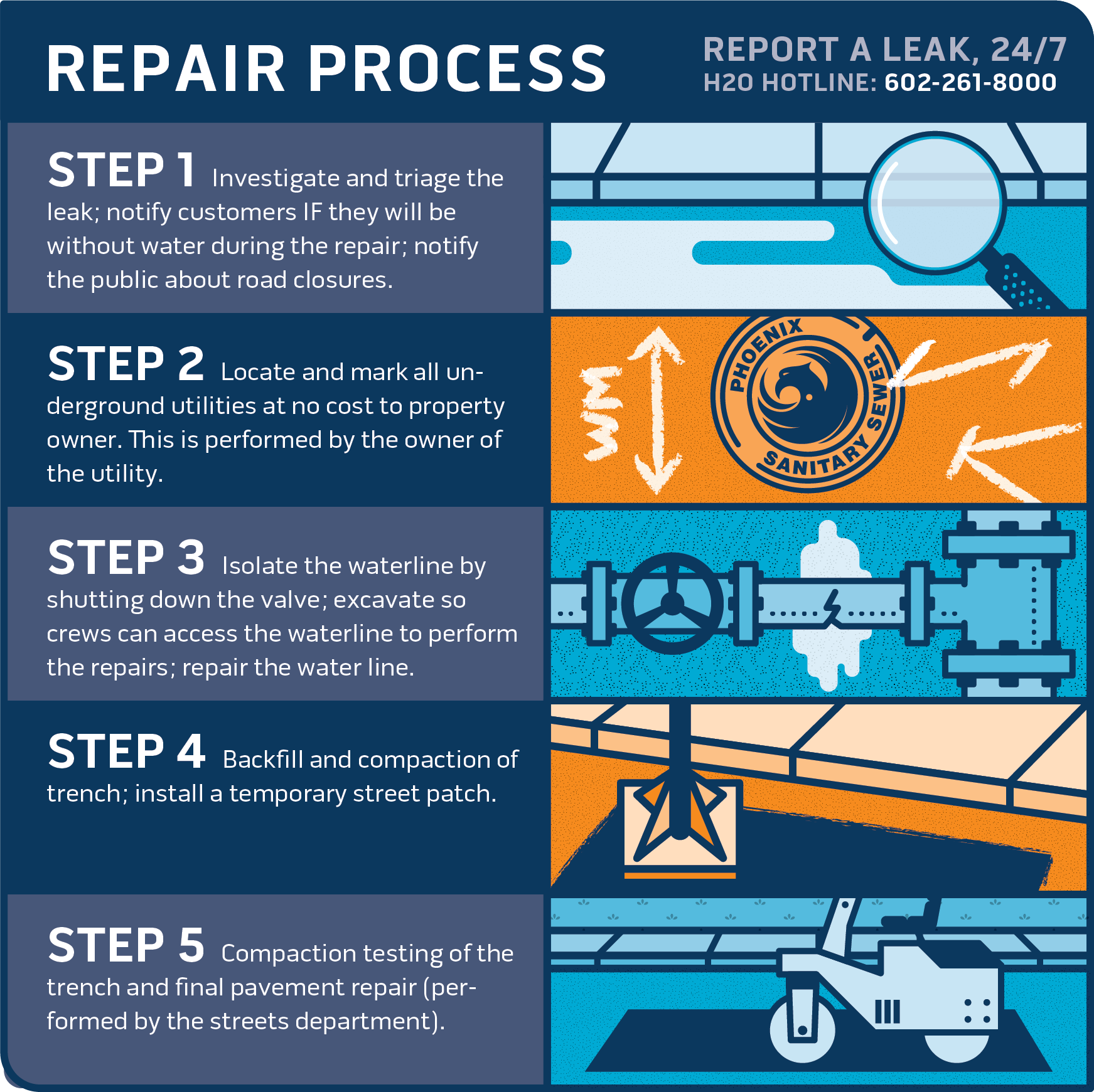 Water Repair Process infographic